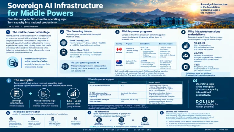 Sovereign AI Infrastructure for Middle Powers